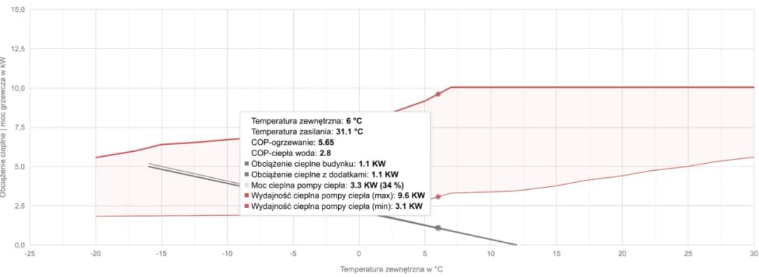 Jak zmniejszyć taktowanie pompy ciepła i zwiększyć jej efektywność