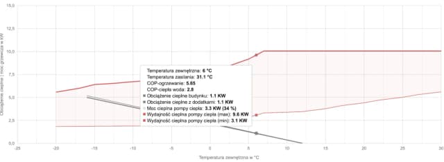 Jak zmniejszyć taktowanie pompy ciepła i zwiększyć jej efektywność