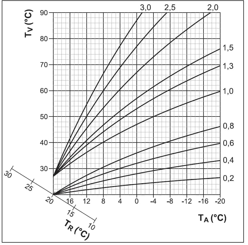 Jak ustawić krzywą grzewczą w pompie ciepła, aby zaoszczędzić energię