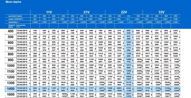 Jak dobrać moc grzejnika, aby uniknąć zimnych pomieszczeń?