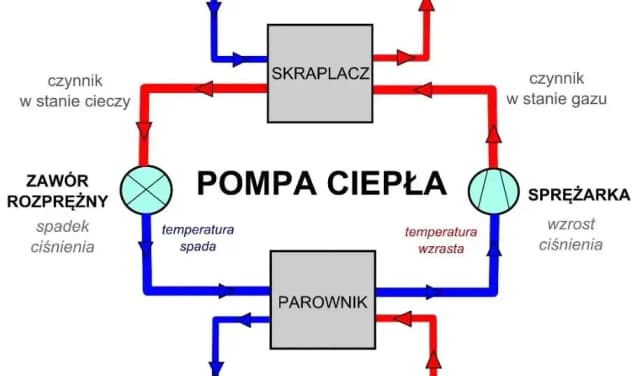 Pompy ciepła co to jest – poznaj ich działanie, rodzaje i korzyści