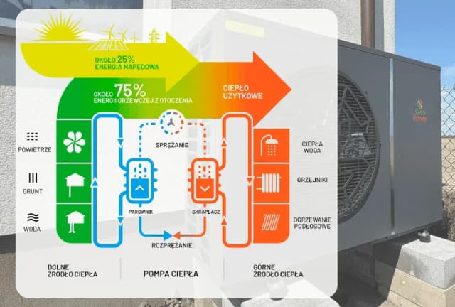 Ile pobiera pompa ciepła? Zaskakujące fakty o zużyciu energii