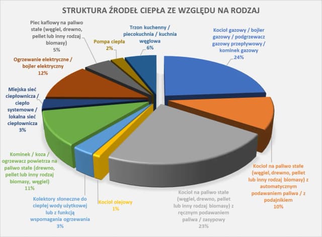 Producenci kotłów CO w Polsce: wybierz najlepsze opcje ogrzewania