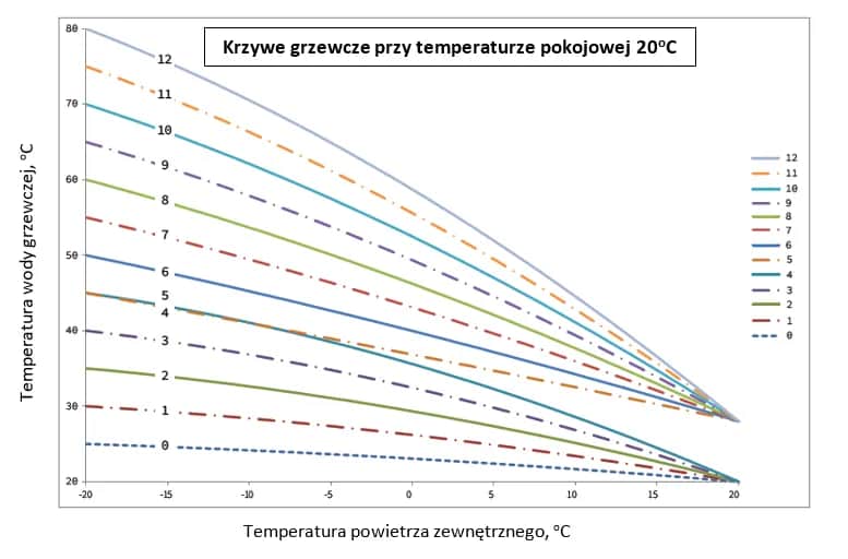 Najlepsza krzywa grzewcza dla grzejników – uniknij błędów w ustawieniach
