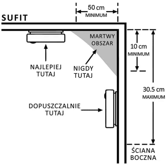 Na jakiej wysokości umieścić czujnik czadu, aby zapewnić bezpieczeństwo?